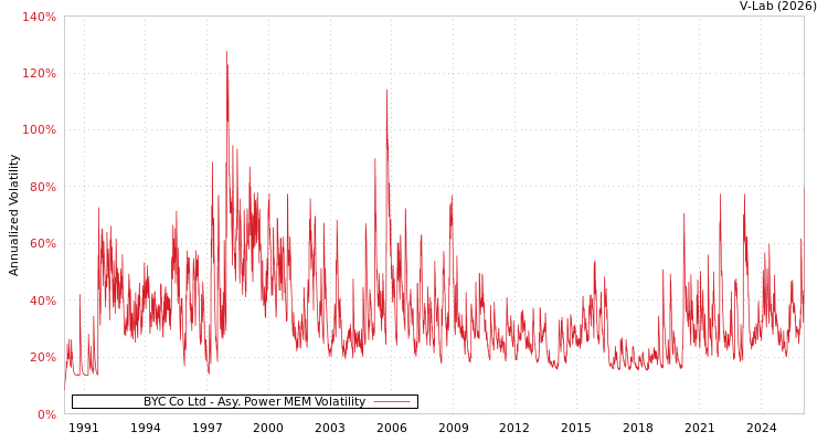 graph of BYC Co Ltd APMEM