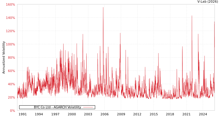 graph of BYC Co Ltd AGARCH