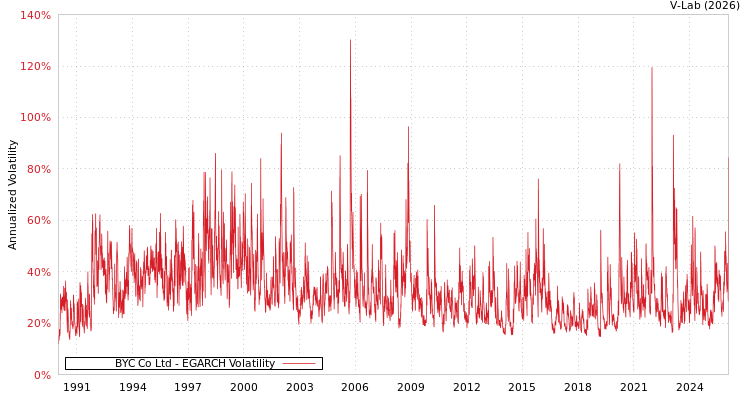 graph of BYC Co Ltd EGARCH