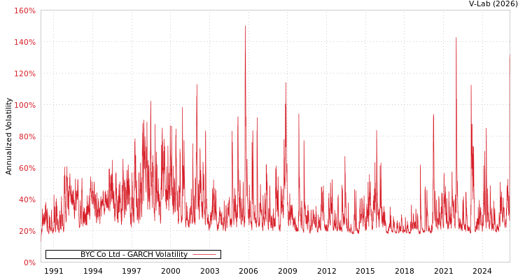 graph of BYC Co Ltd GARCH