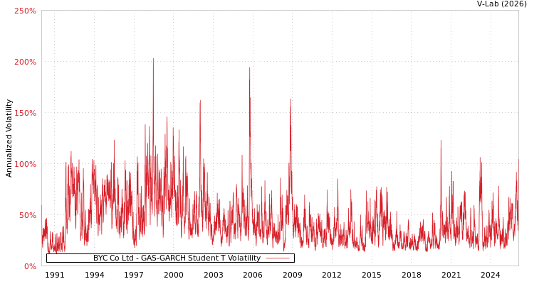 graph of BYC Co Ltd GAS-GARCH-T