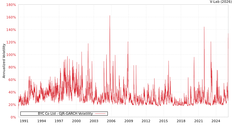 graph of BYC Co Ltd GJR-GARCH
