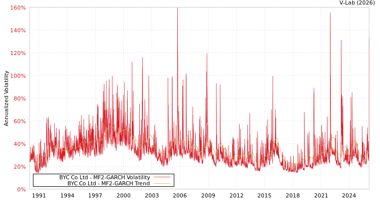 graph of BYC Co Ltd MF2-GARCH