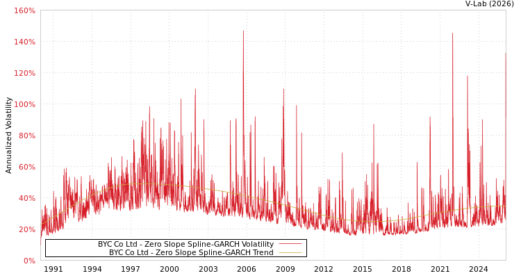 graph of BYC Co Ltd S0GARCH