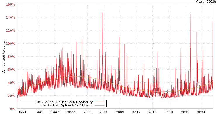 graph of BYC Co Ltd SGARCH