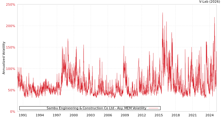graph of Sambu Engineering & Construction Co Ltd AMEM