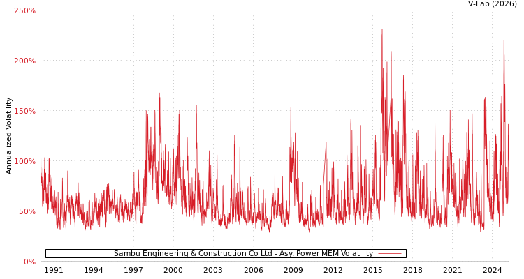 graph of Sambu Engineering & Construction Co Ltd APMEM