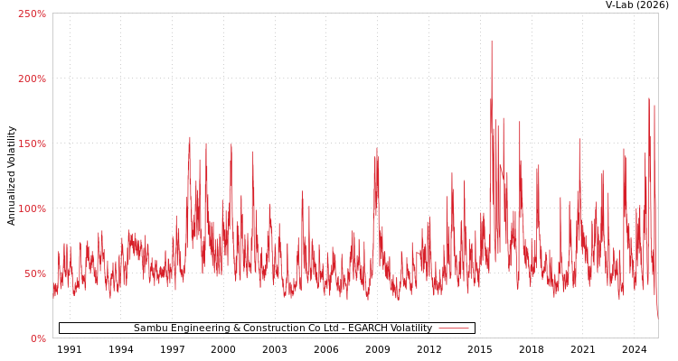 graph of Sambu Engineering & Construction Co Ltd EGARCH