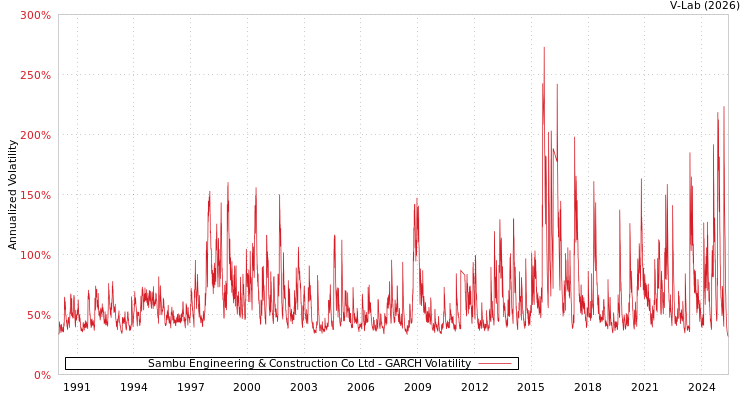 graph of Sambu Engineering & Construction Co Ltd GARCH