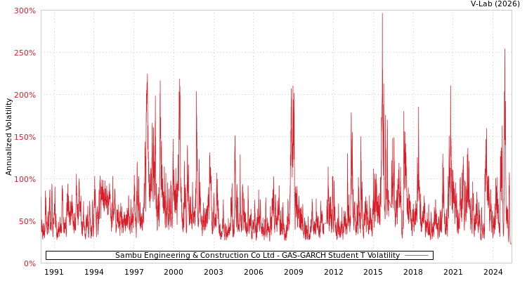 graph of Sambu Engineering & Construction Co Ltd GAS-GARCH-T
