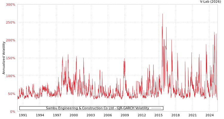 graph of Sambu Engineering & Construction Co Ltd GJR-GARCH