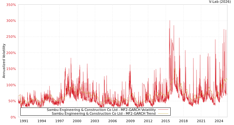 graph of Sambu Engineering & Construction Co Ltd MF2-GARCH