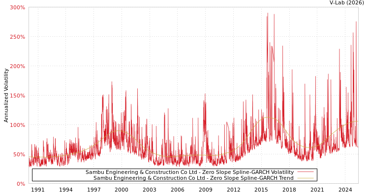 graph of Sambu Engineering & Construction Co Ltd S0GARCH