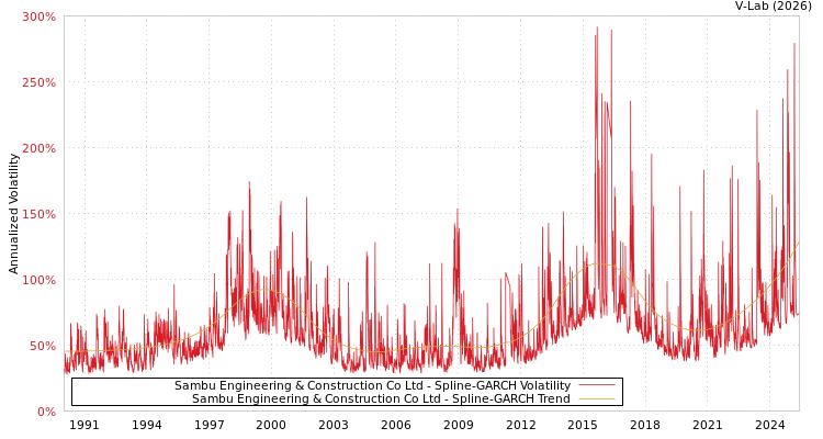 graph of Sambu Engineering & Construction Co Ltd SGARCH