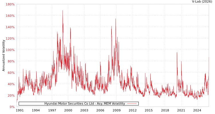 graph of Hyundai Motor Securities Co Ltd AMEM