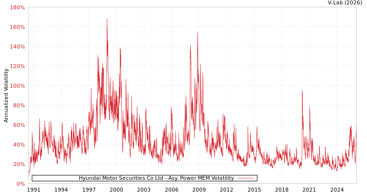 graph of Hyundai Motor Securities Co Ltd APMEM