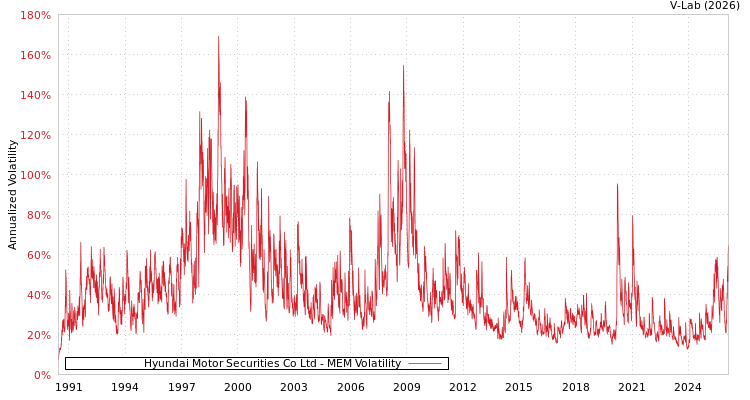 graph of Hyundai Motor Securities Co Ltd MEM