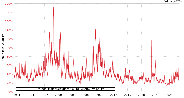 graph of Hyundai Motor Securities Co Ltd APARCH