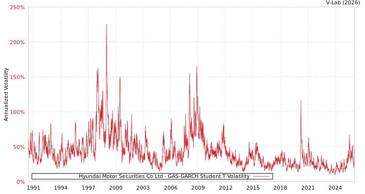 graph of Hyundai Motor Securities Co Ltd GAS-GARCH-T