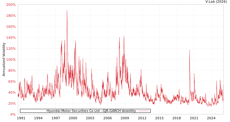 graph of Hyundai Motor Securities Co Ltd GJR-GARCH