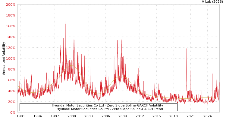 graph of Hyundai Motor Securities Co Ltd S0GARCH