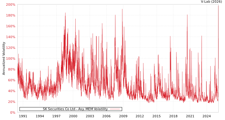 graph of SK Securities Co Ltd AMEM