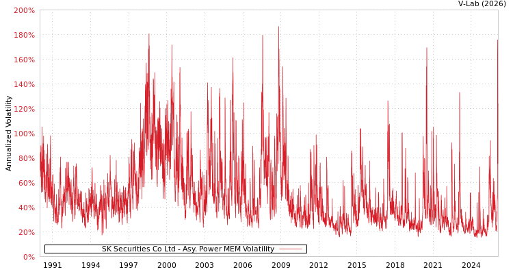 graph of SK Securities Co Ltd APMEM