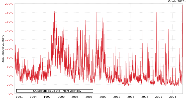 graph of SK Securities Co Ltd MEM