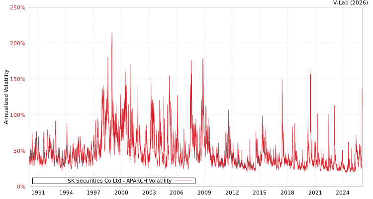 graph of SK Securities Co Ltd APARCH