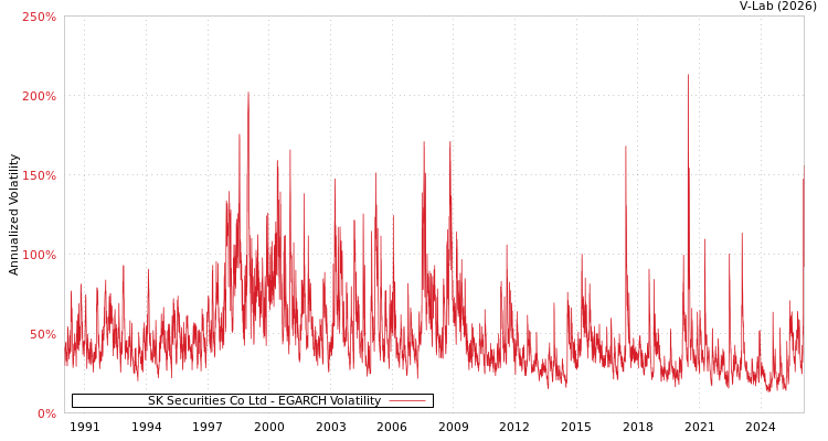 graph of SK Securities Co Ltd EGARCH