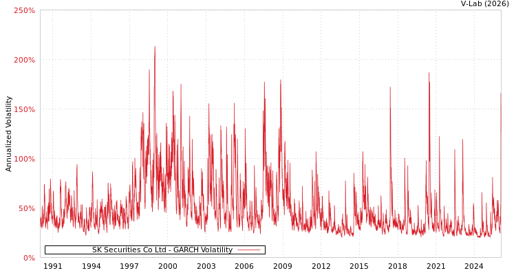 graph of SK Securities Co Ltd GARCH