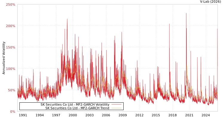 graph of SK Securities Co Ltd MF2-GARCH