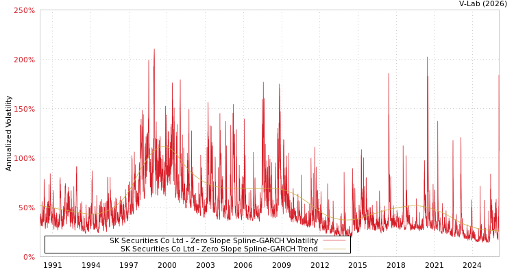 graph of SK Securities Co Ltd S0GARCH