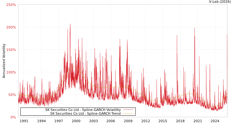 graph of SK Securities Co Ltd SGARCH