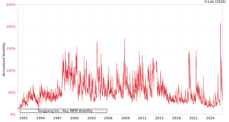 graph of Tongyang Inc AMEM
