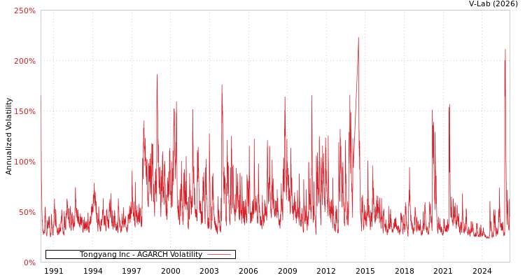 graph of Tongyang Inc AGARCH