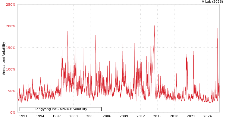 graph of Tongyang Inc APARCH