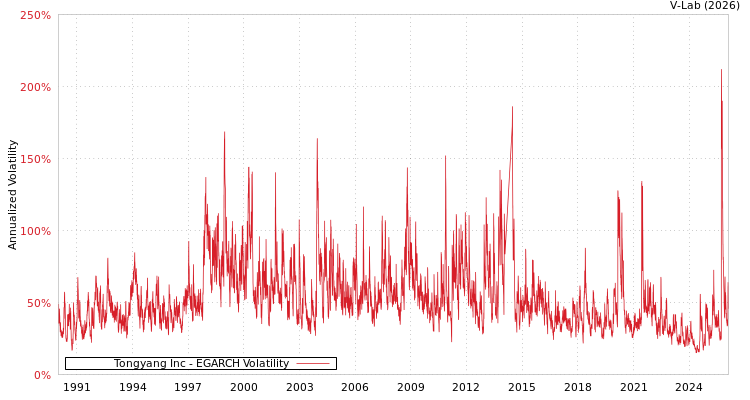 graph of Tongyang Inc EGARCH