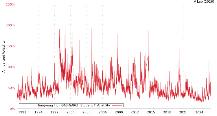 graph of Tongyang Inc GAS-GARCH-T