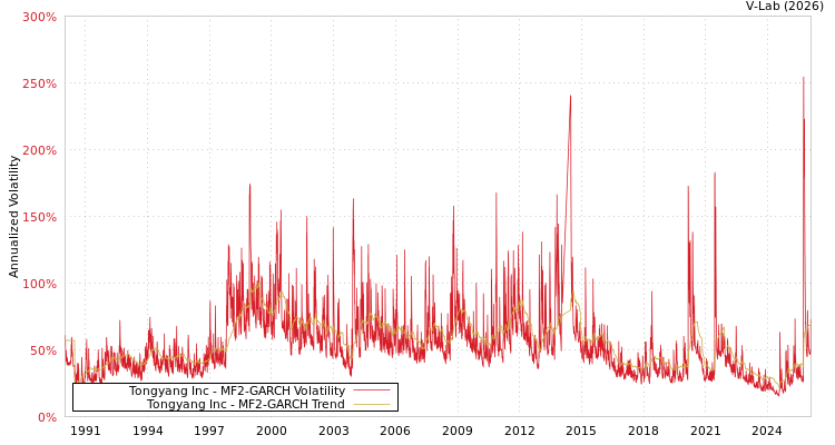 graph of Tongyang Inc MF2-GARCH