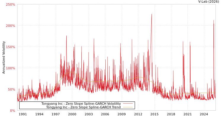 graph of Tongyang Inc S0GARCH