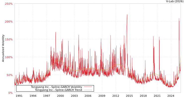 graph of Tongyang Inc SGARCH