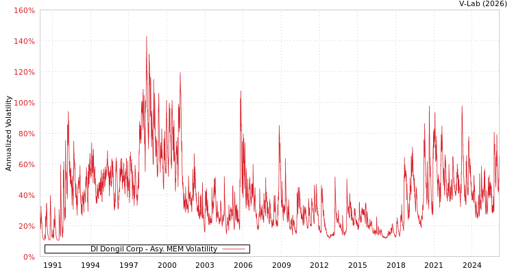 graph of DI Dongil Corp AMEM