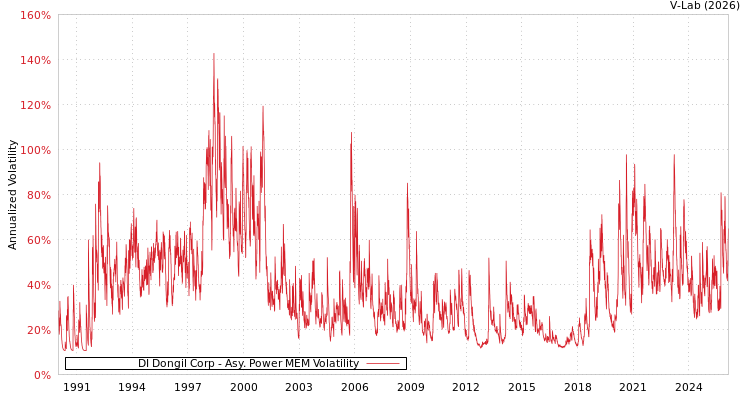 graph of DI Dongil Corp APMEM