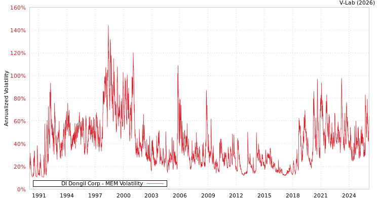 graph of DI Dongil Corp MEM