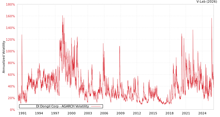 graph of DI Dongil Corp AGARCH