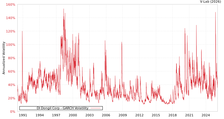 graph of DI Dongil Corp GARCH
