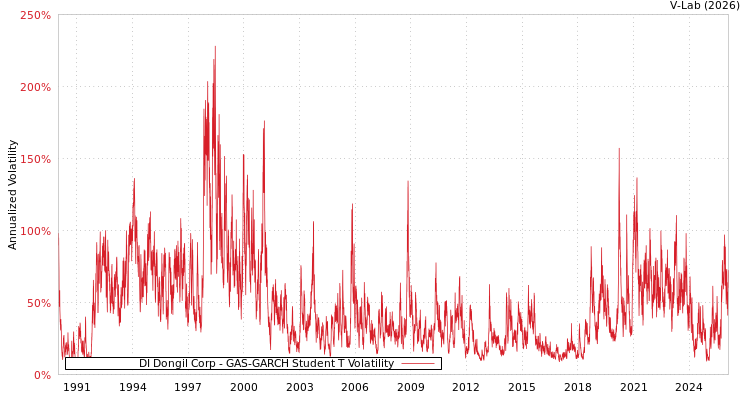 graph of DI Dongil Corp GAS-GARCH-T