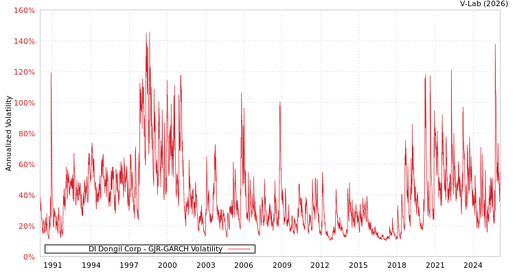 graph of DI Dongil Corp GJR-GARCH