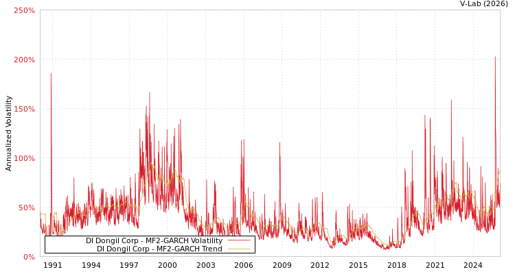 graph of DI Dongil Corp MF2-GARCH